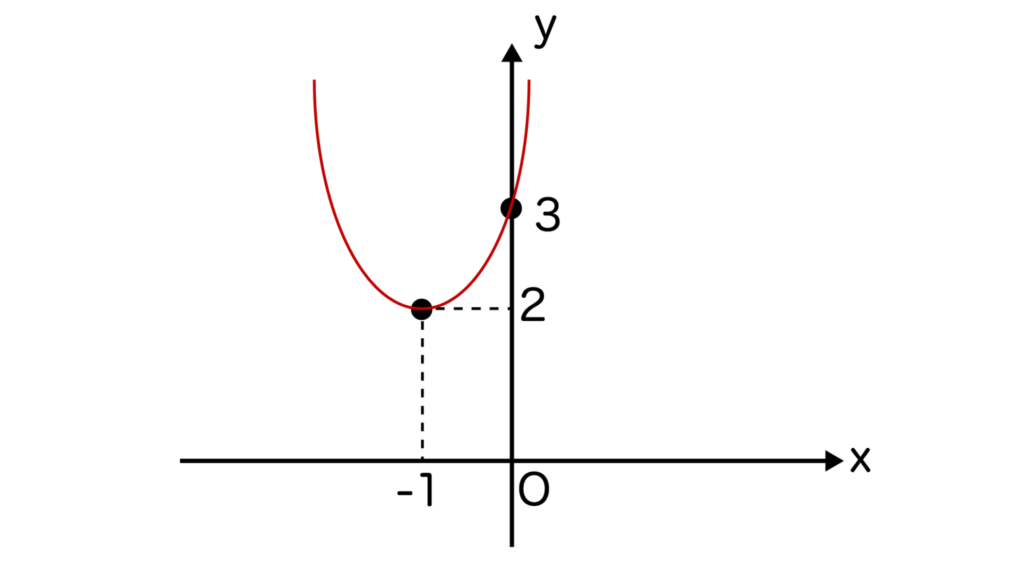 y=x^2+2x+3のグラフ