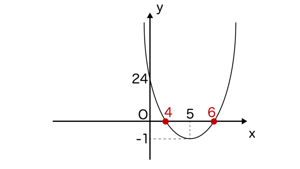 y=x^2-10x+24のグラフ