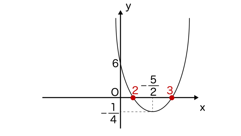 二次関数y=x^2-5x+6のグラフ