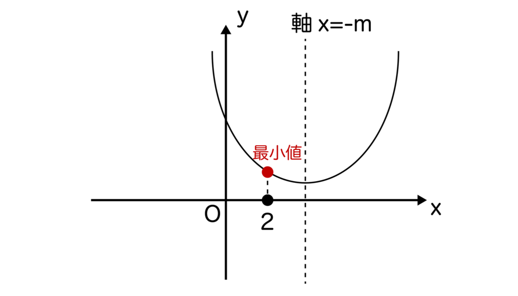 x=2で最小値=5+4mのグラフ
