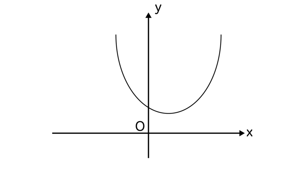 y=ax^2+bx+cのグラフ