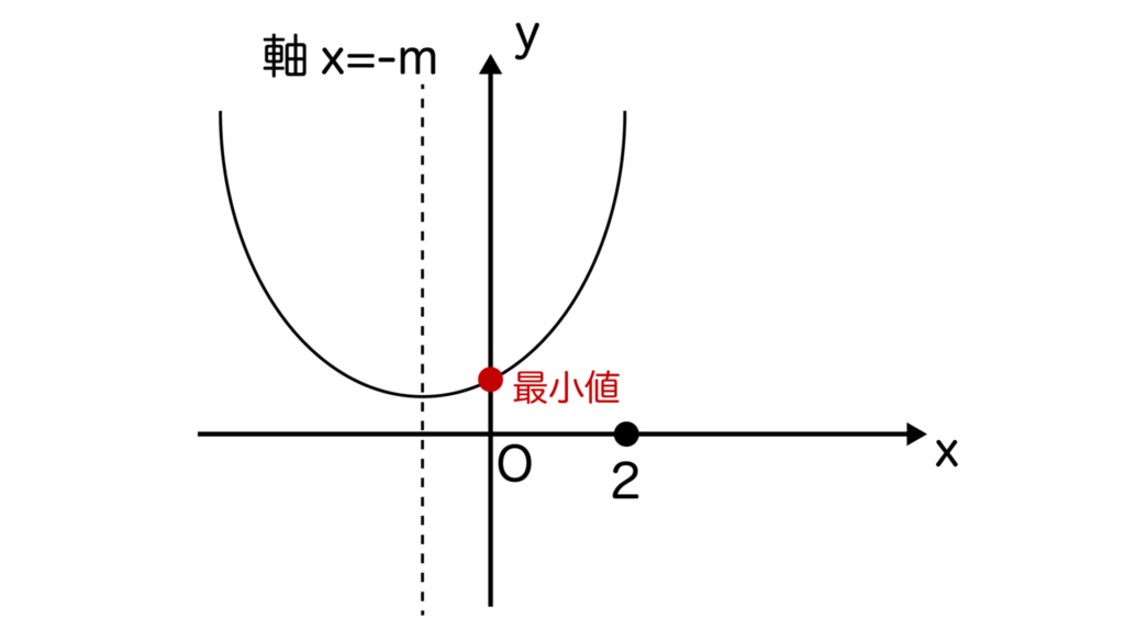 x=0で最小値＝1のグラフ