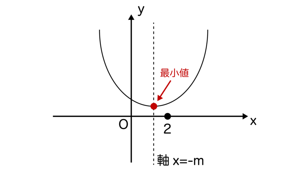yはx=-mで最小値-m2^+1のグラフ