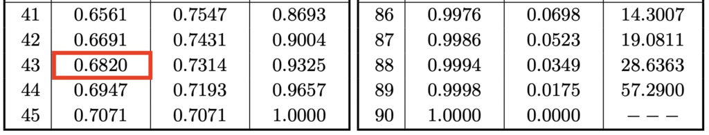 三角比の表（sin43°）