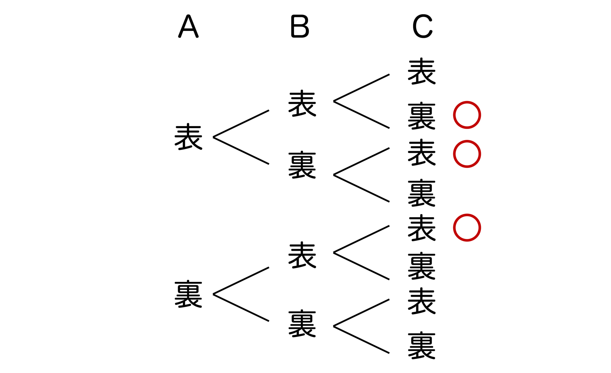 同様に確からしいとは?意味を例題でわかりやすく解説します