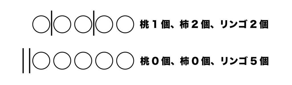 重複組み合わせhの公式と計算 なぜその公式になるのかも解説