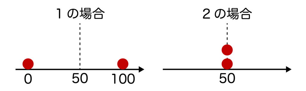 1の平均値と2の平均値