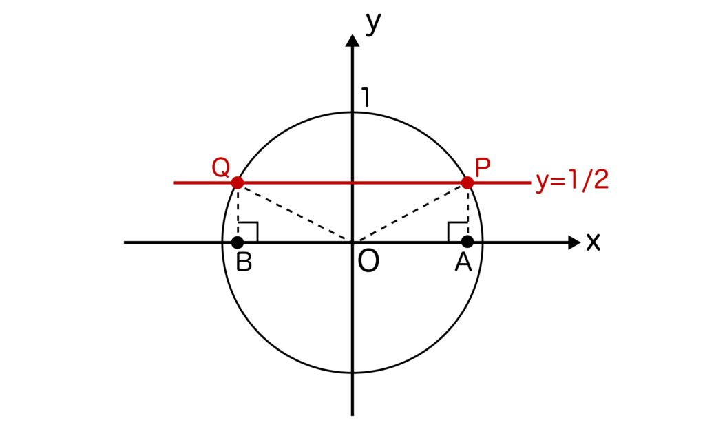 単位円とy=1/2との交点の図