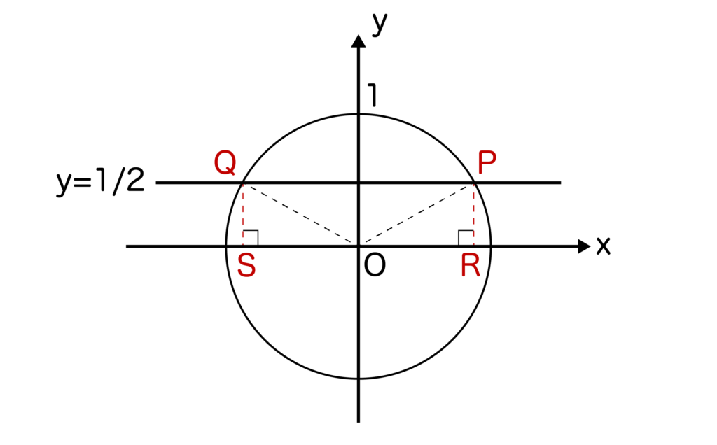 単位円における点R、点S