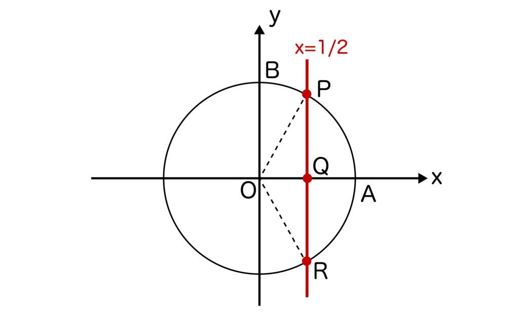 単位円上にx=1/2を引いた図