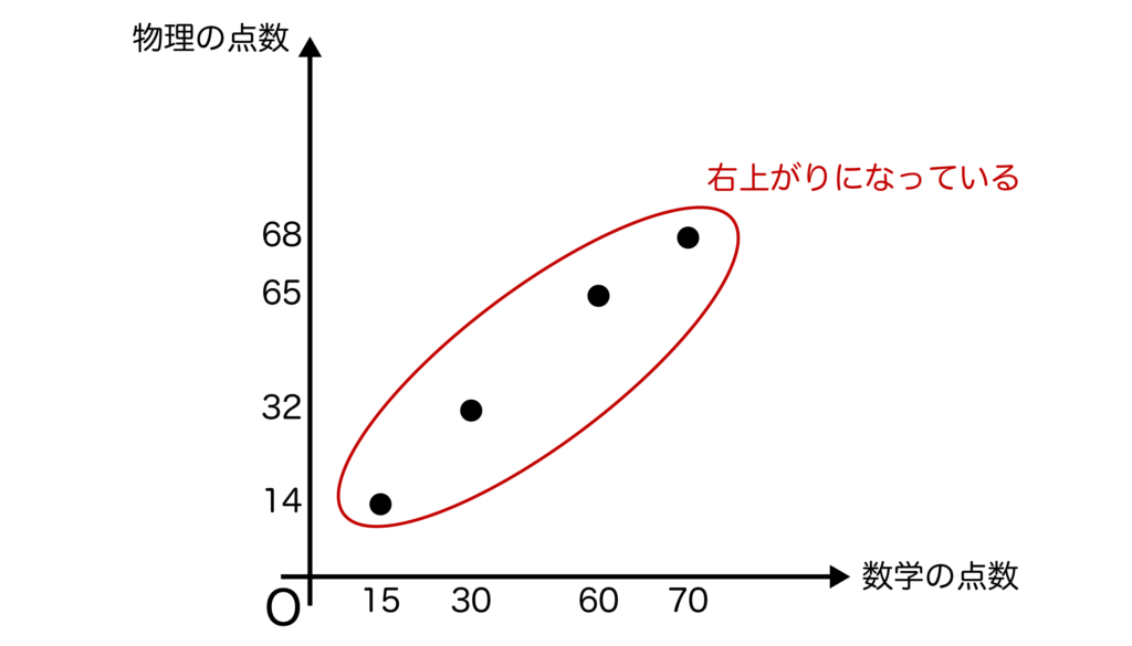 右上がりの直線の散布図