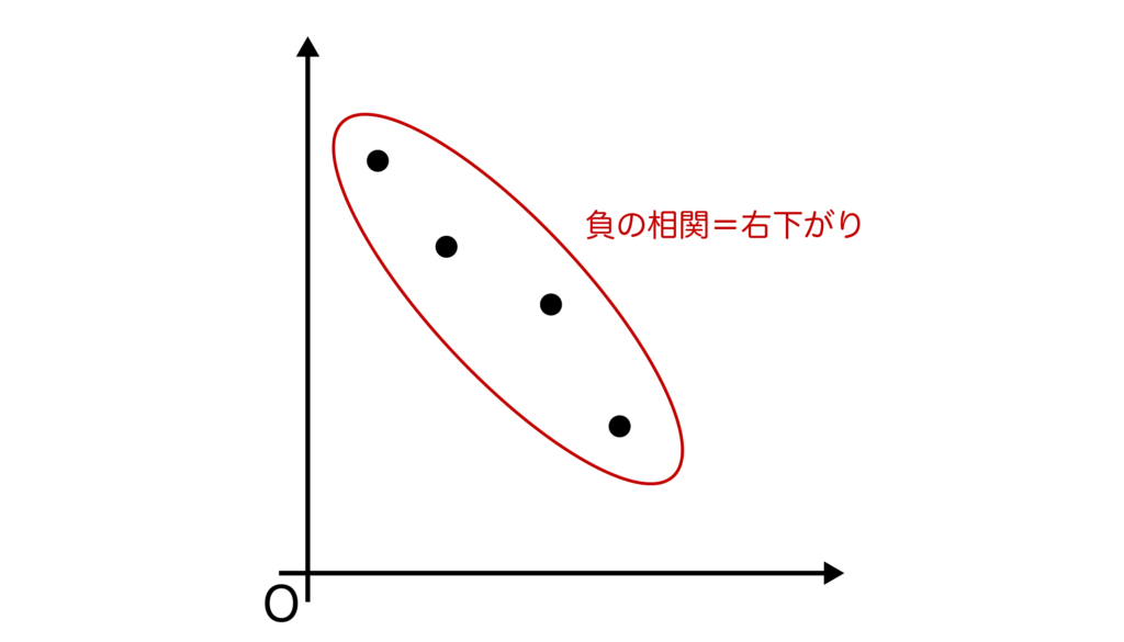 負の相関の図