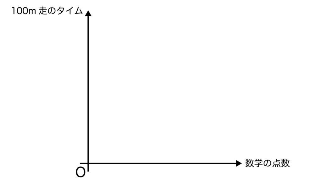 横軸：数学の点数、縦軸：100m走のタイムの図