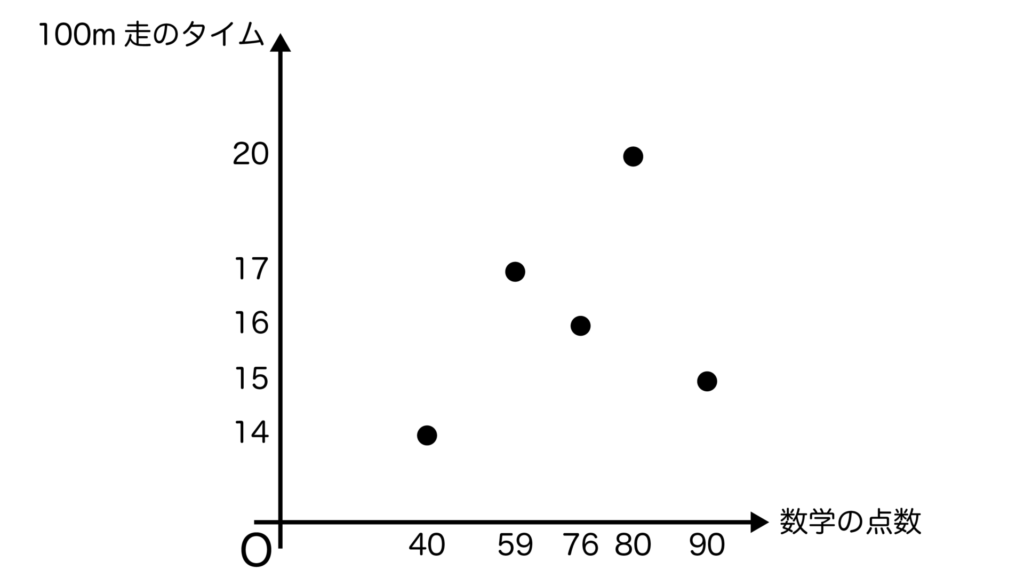 数学の点数と100m走のタイムの散布図