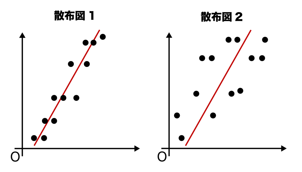 強い正の相関関係と弱い正の相関関係