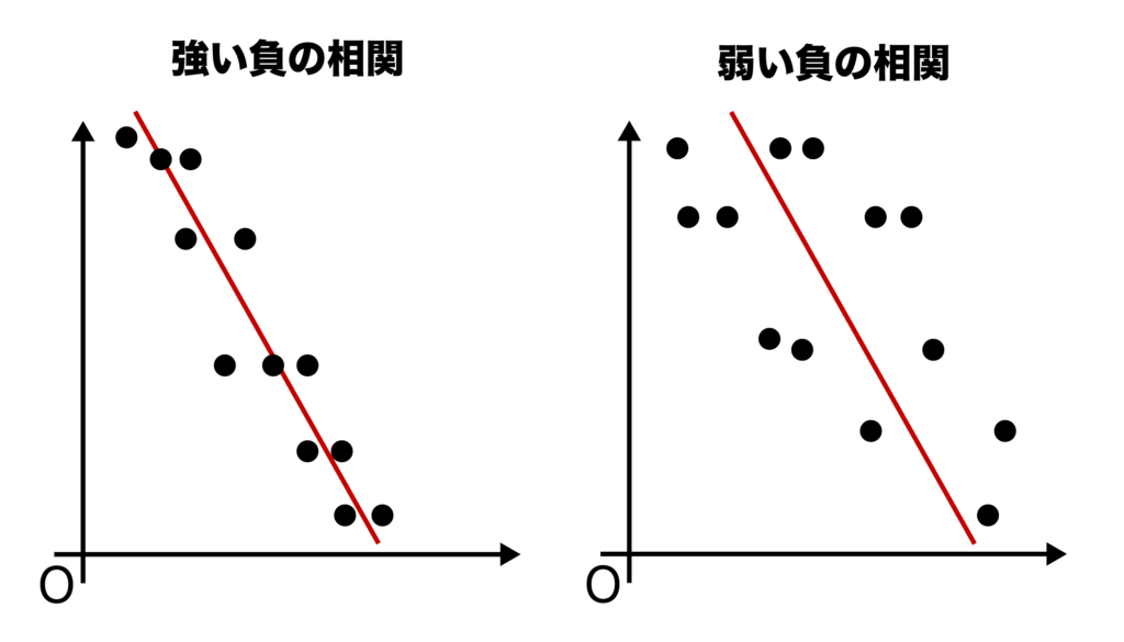 強い負の相関関係と弱い負の相関関係