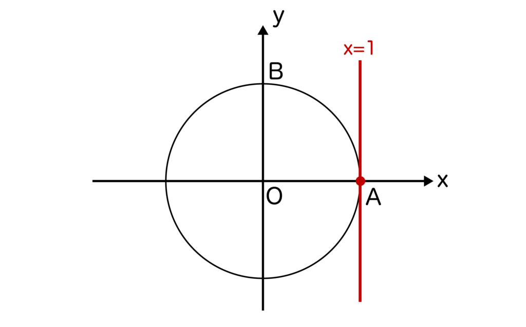 単位円上にx=1を引いた図