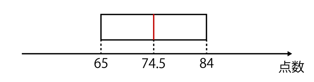 箱ひげ図の書き方その2