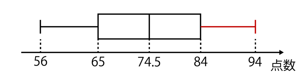 箱ひげ図の書き方その4