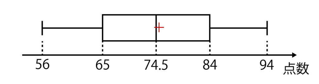 箱ひげ図の書き方その5