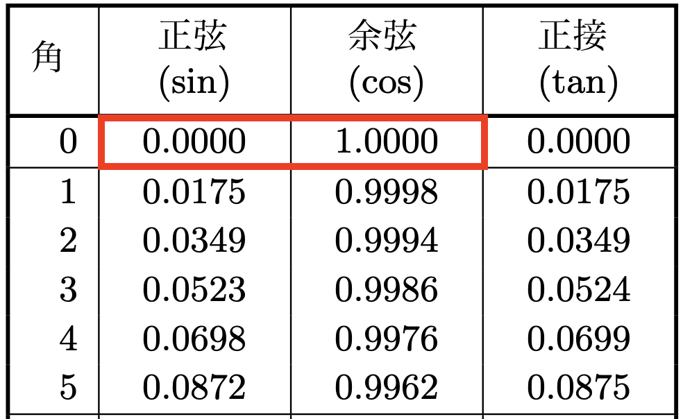 三角比の表におけるsin0度、cos0度の値