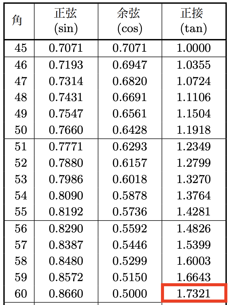 三角比の表におけるtan60度の値