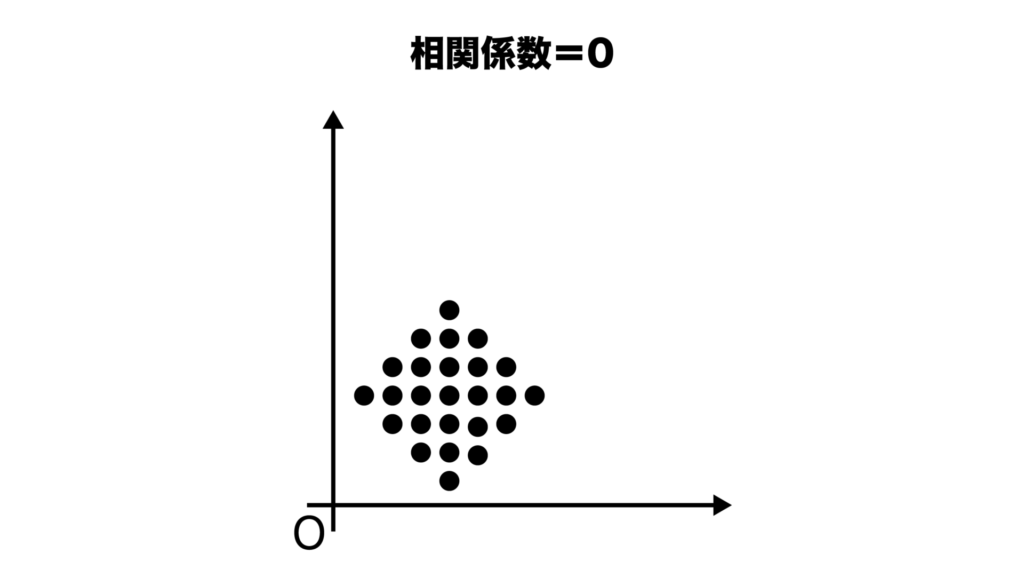 相関関係＝0の散布図