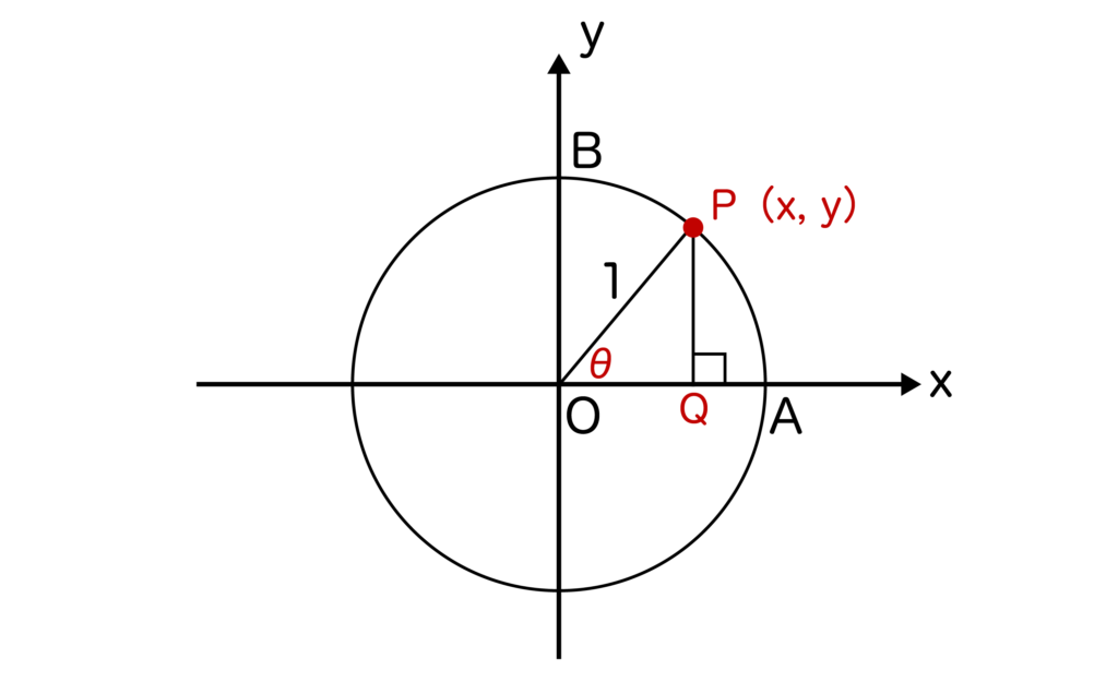 単位円の解説
