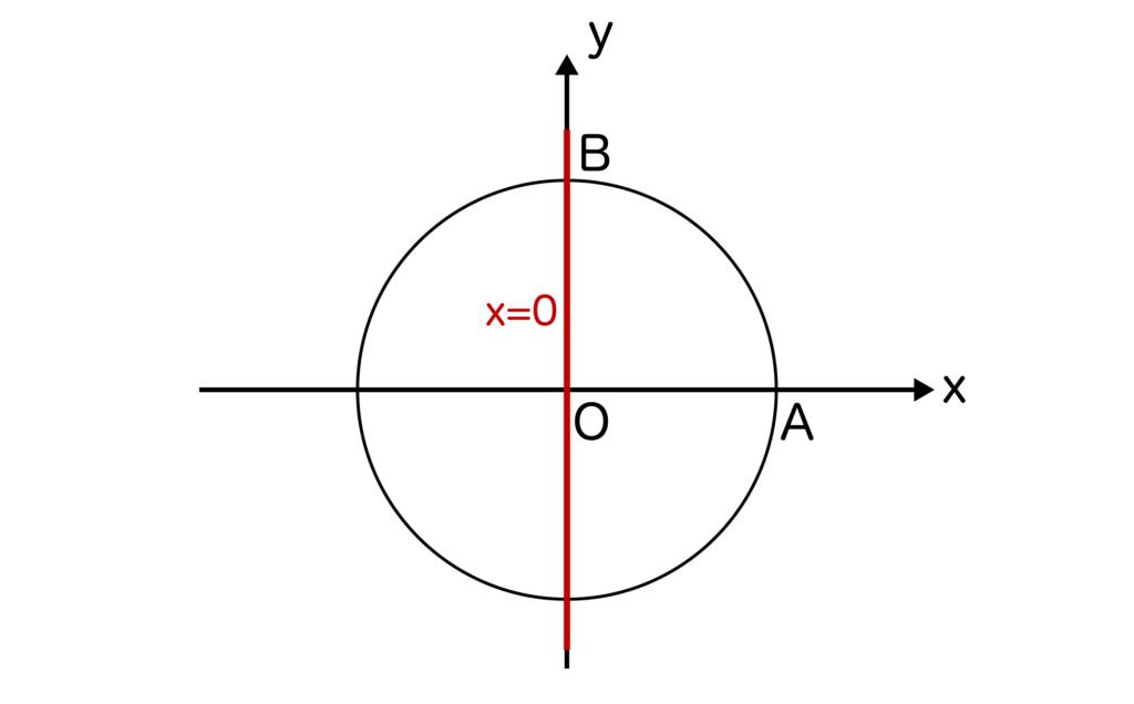 単位円上にx=0を引いた図