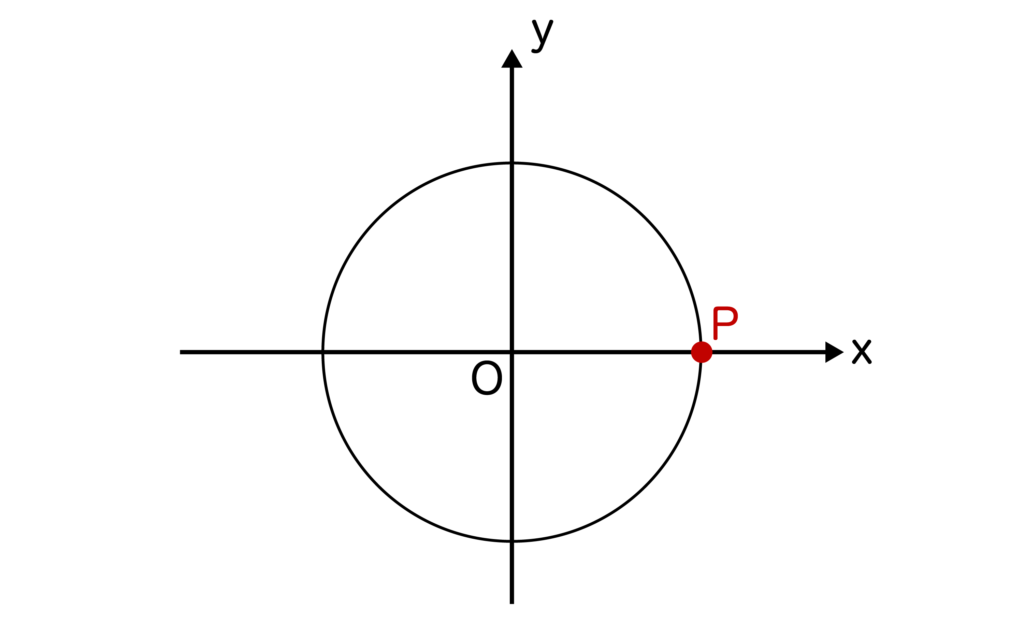 θ＝0度の単位円