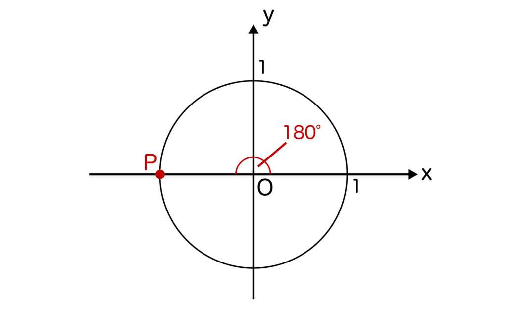 θ＝180度の単位円