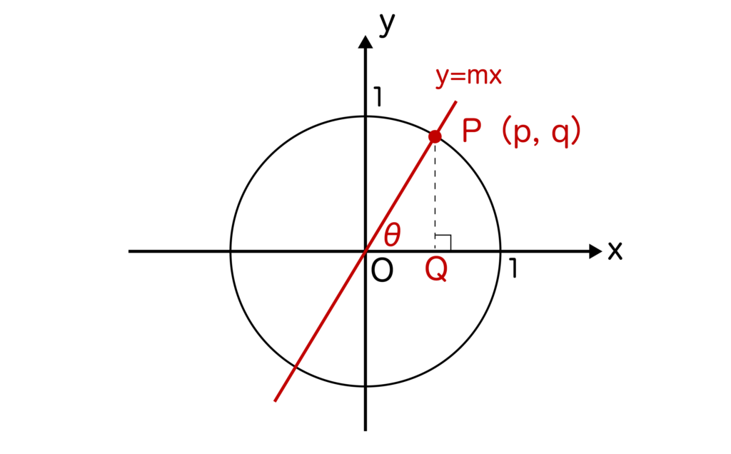 単位円とy=mx