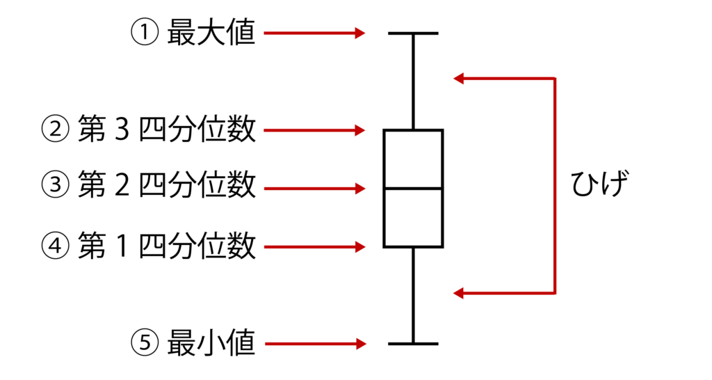 箱ひげ図