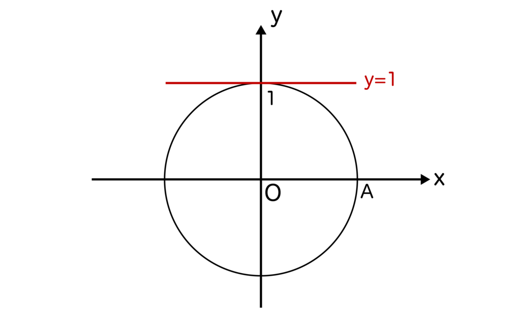 単位円上にy=1を引いた図