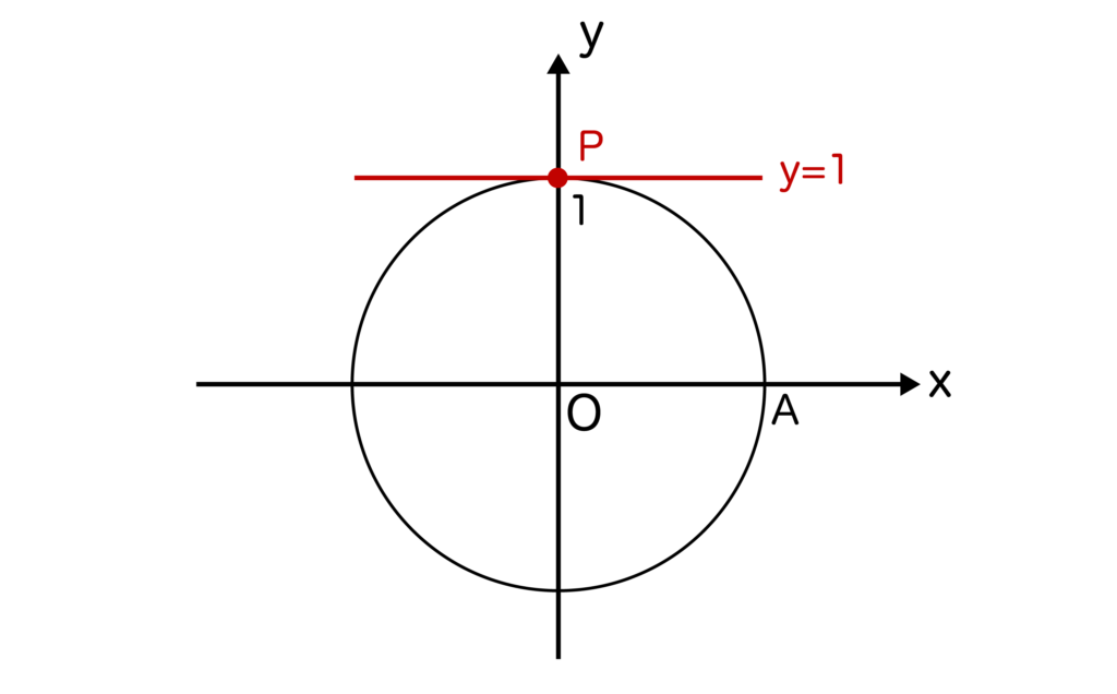 y=1と単位円の交点を点Pとした図