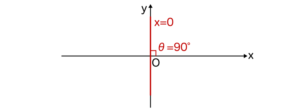 x=0のグラフ