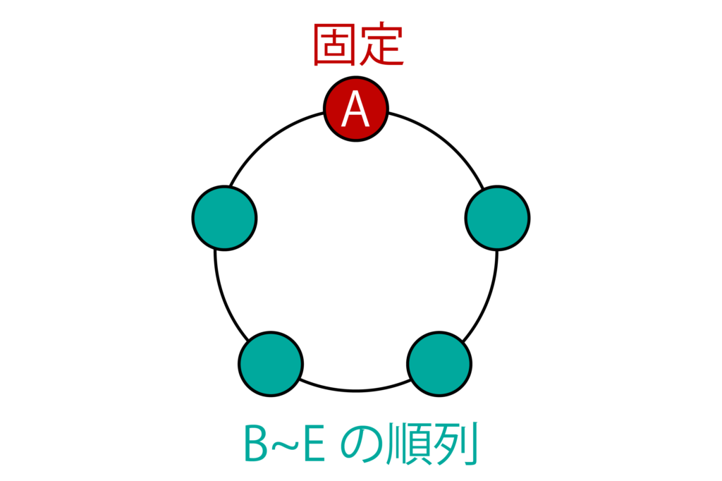 Aを固定して、他のB〜Eの4つを並べる円順列
