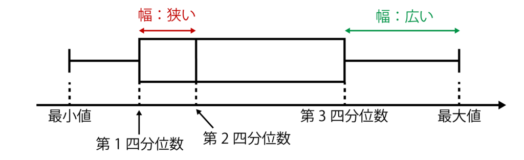 箱ひげ図の例