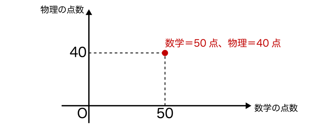 数学＝50点、物理＝40点の生徒のデータ