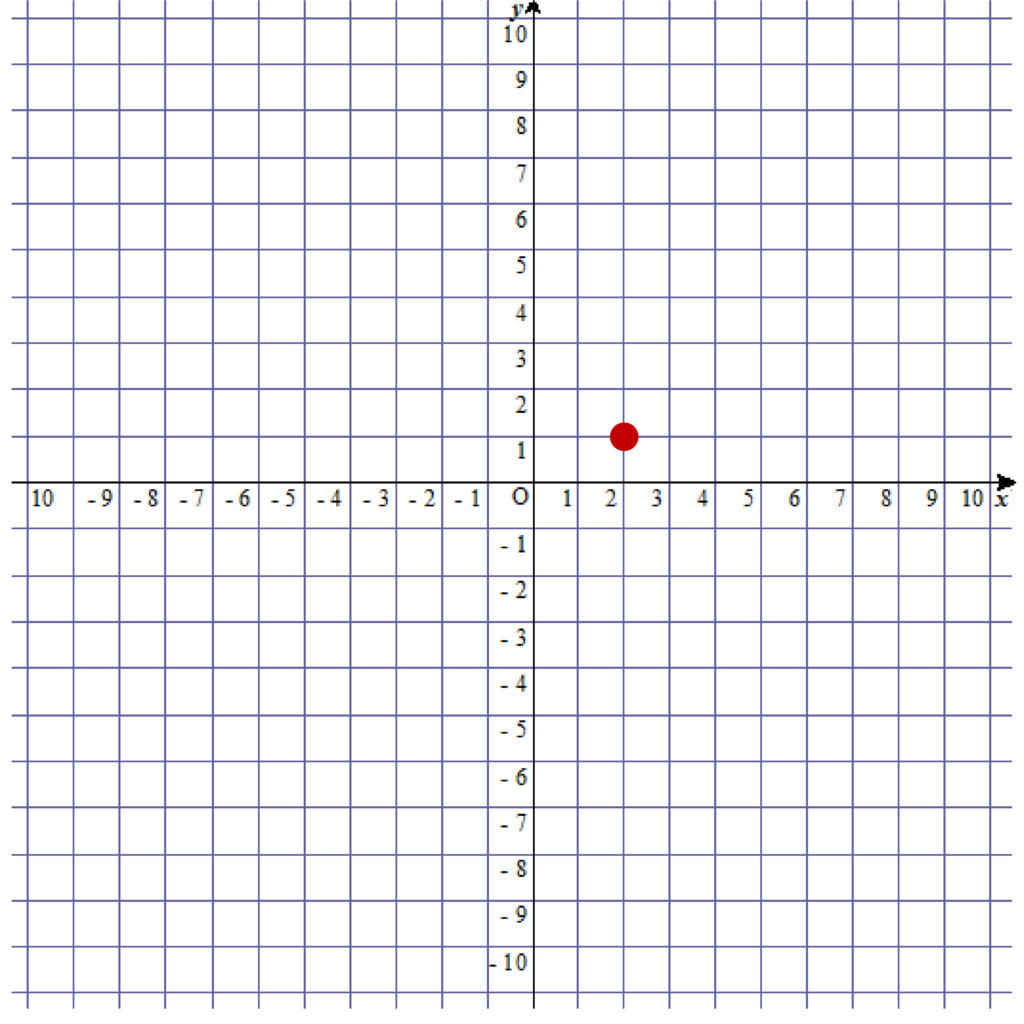 xy座標上に点（2、1）を書いた図