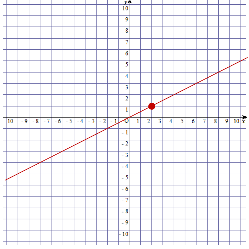 原点Oと点（2、1）を結んだグラフ