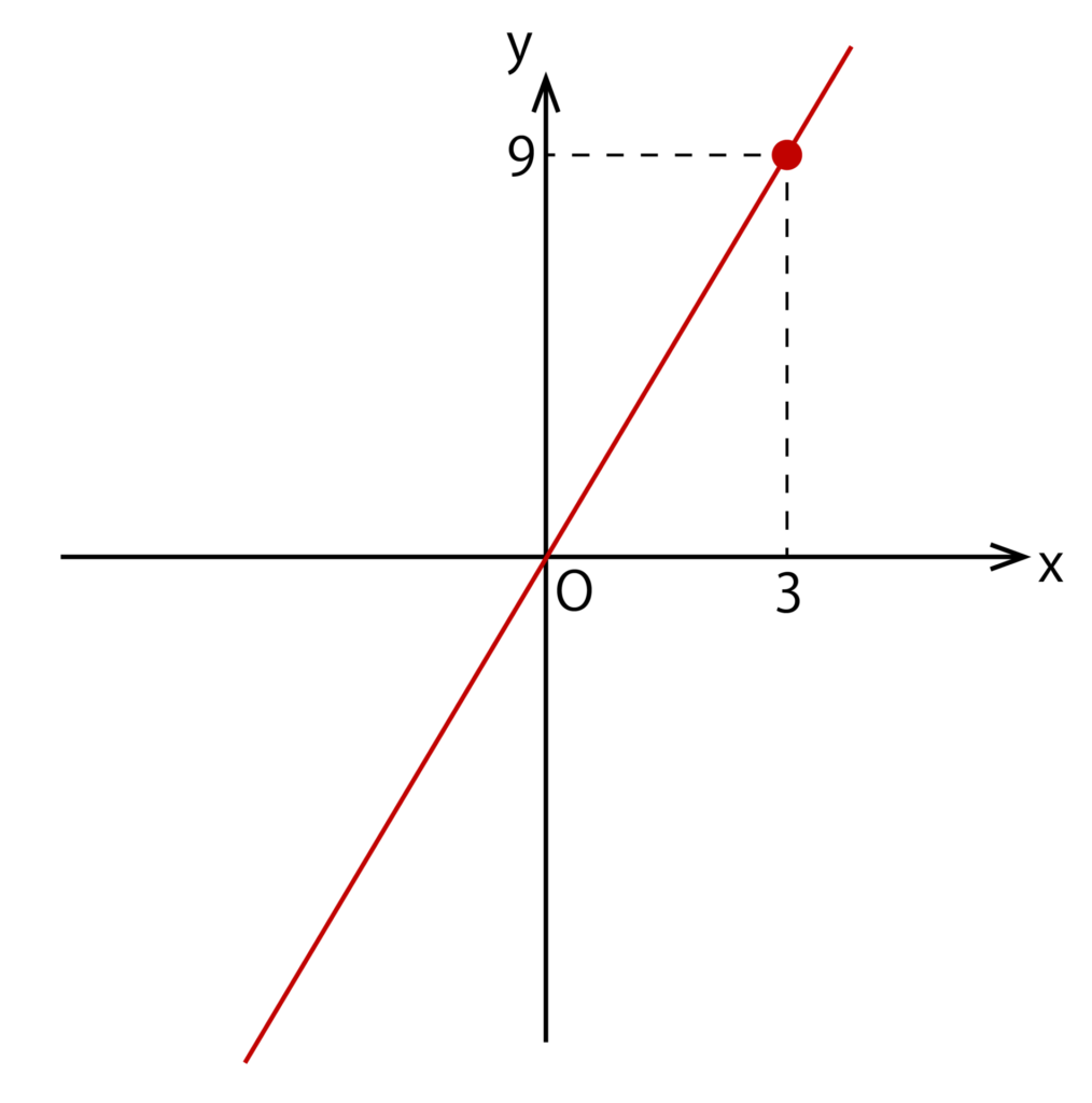 点（3、9）と原点Oを直線で結んだ図