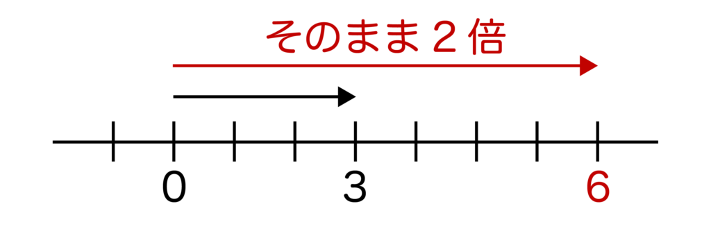 （+3）×（+2）の数直線