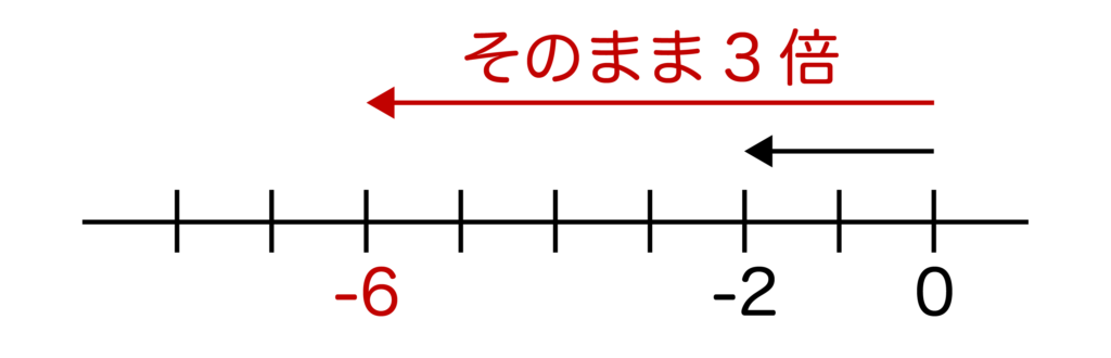 （-2）×3の数直線