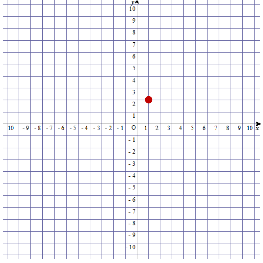 xy座標上における点（1、2）