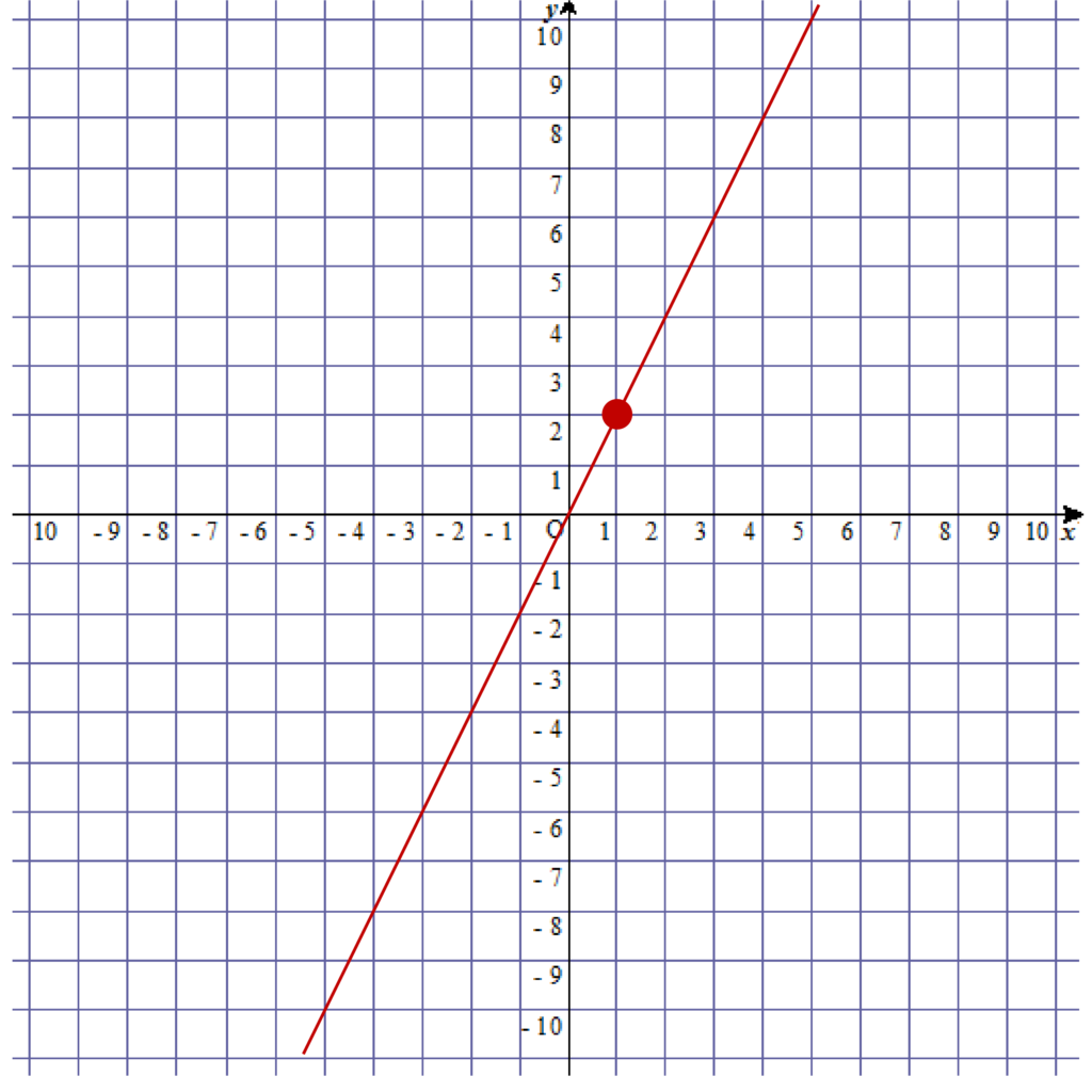 原点Oと点（1、2）を直線で結んだ図