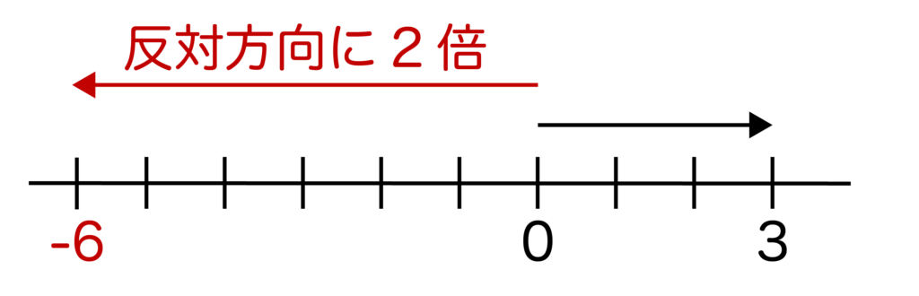 3×（-2）の数直線