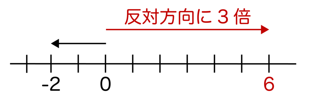 （-2）×（-3）の数直線