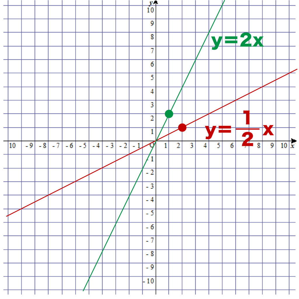 y＝2xのグラフとy＝1/2xのグラフの比較