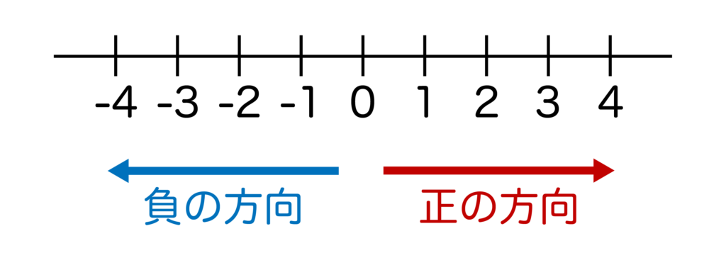 正の方向と負の方向